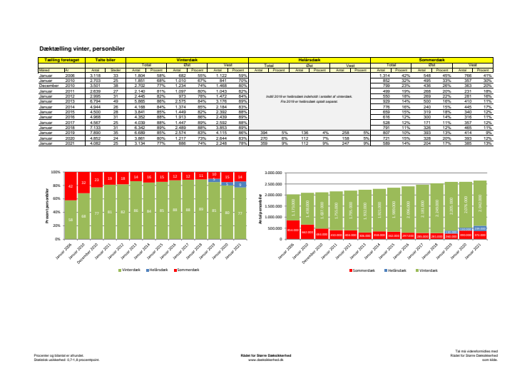 Dæktælling vinter 2006-2021.pdf