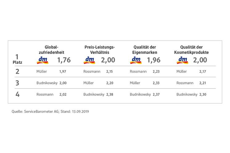 dm Grafik Kundenmonitor 2019