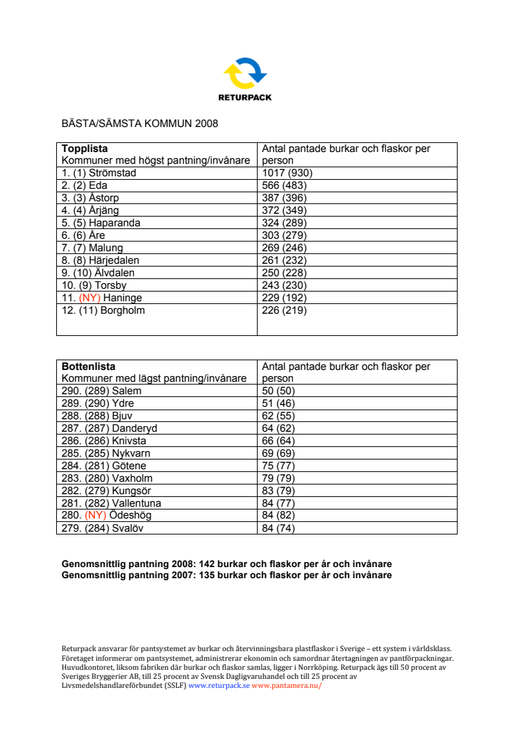 Pantstatistik 2008 - bästa och sämsta kommun