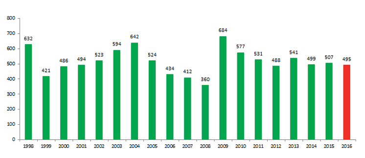 Konkurser under marsmånader 1998-2016