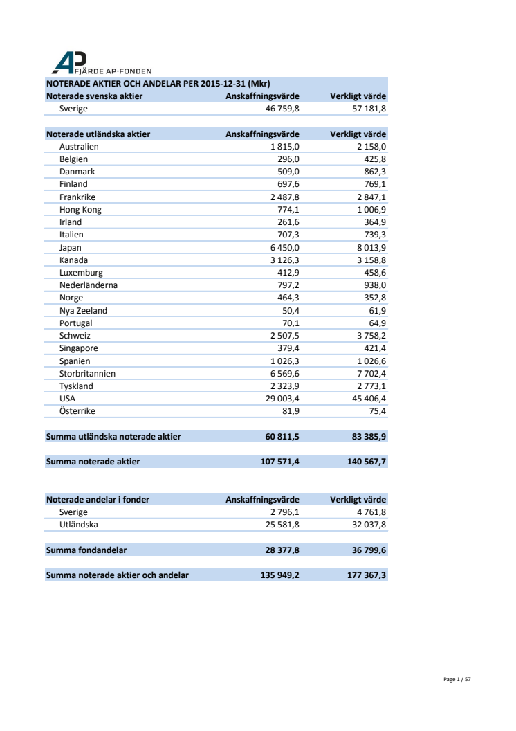 Aktiespecifikation 2015-12-31
