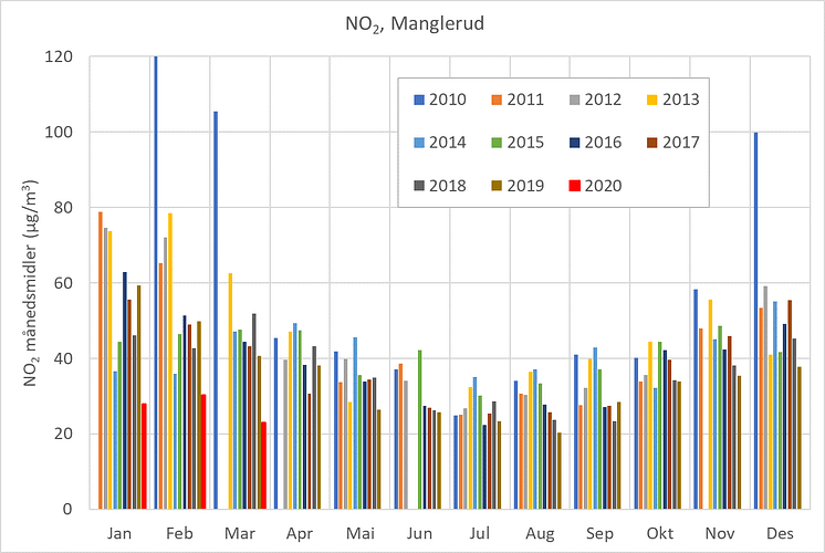 NO2_Manglerud_maanedsmiddel