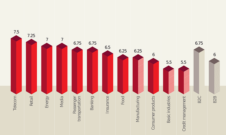 Branscher som är bäst på digitalisering i Sverige på en skala 4 till 10