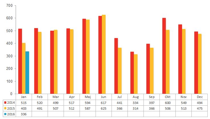 Antal aktiebolagskonkurser under 2013, 2014 och 2015
