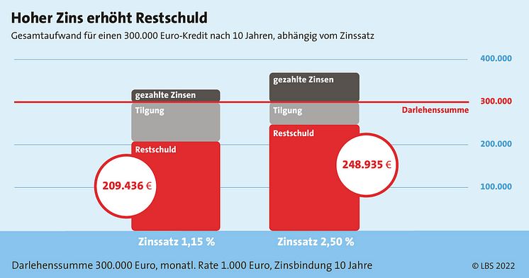 LBS_Grafik_2022_7_Zinssicherheit Facebook