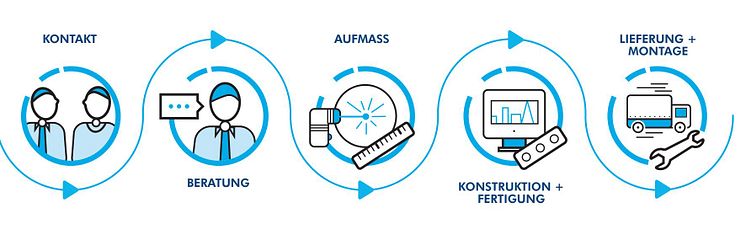 Sonderkonstruktion_Workflow