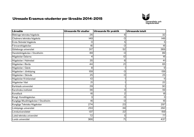 Utresande Erasmusstudenter per lärosäte 2014-2015 (pdf)