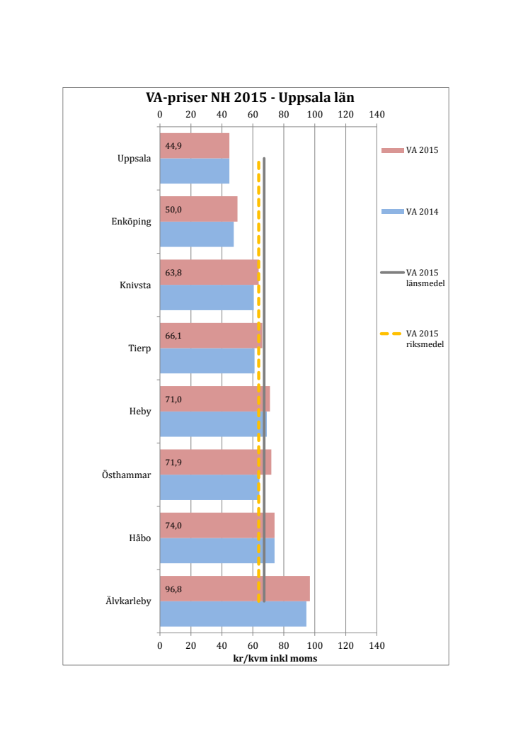 VA-diagram Uppsala län