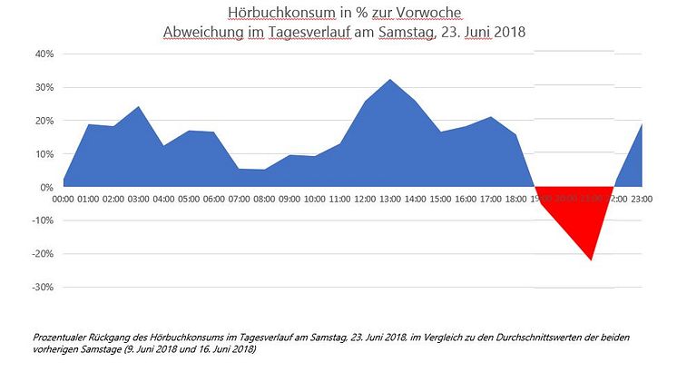 Hörbuchkonsum während des Deutschland-Spiels