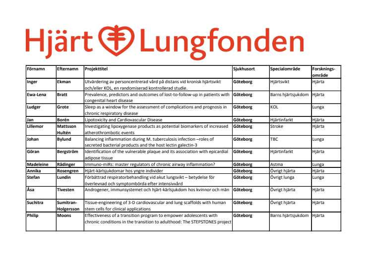 Hjärt-Lungfondens projektanslag 2015