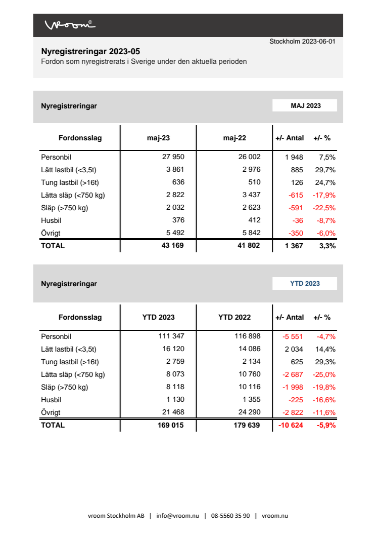 Nyregistreringar 2023-05