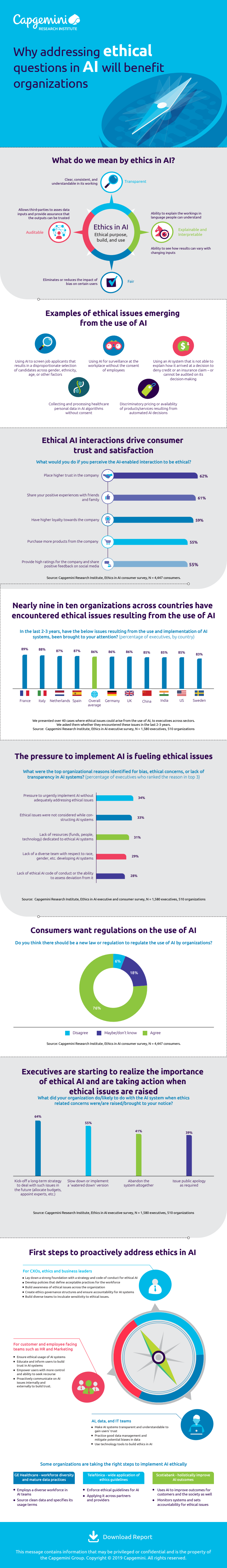 Ethics in AI