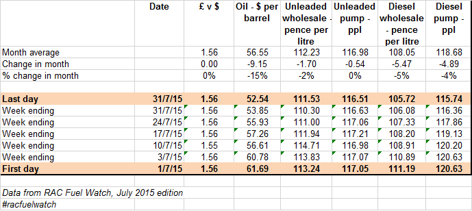 RAC Fuel Watch: July 2015 data