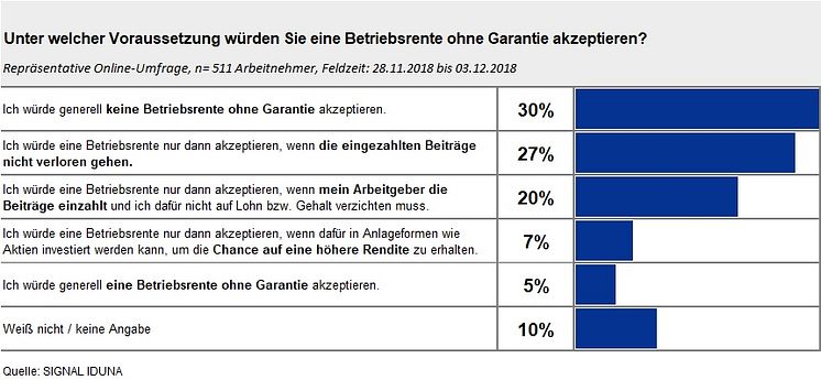 Betriebsrente: Arbeitnehmern sind Garantien sehr wichtig