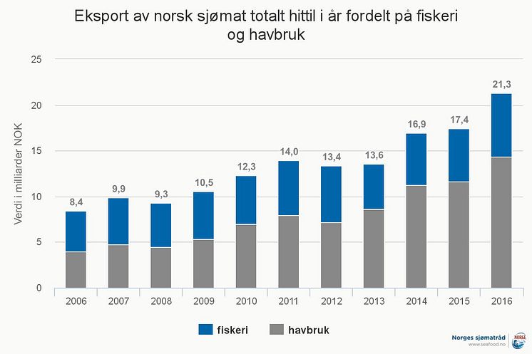Eksport av norsk sjømat totalt per første kvartal 2016 fordelt på fiskeri og havbruk