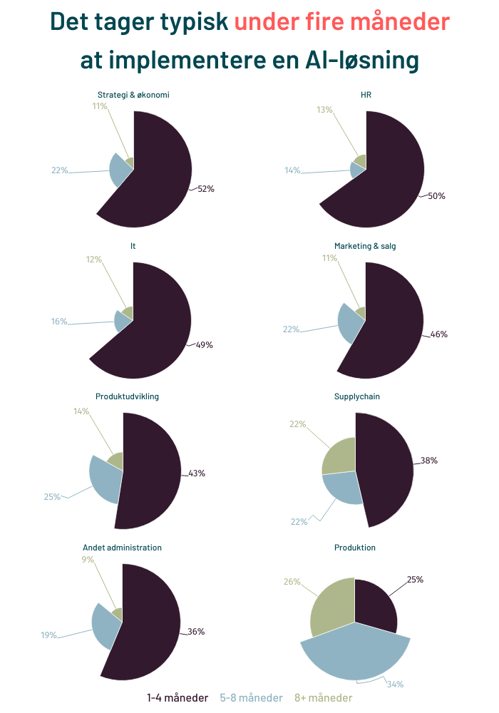 gennemsnitlig-implementeringstid-for-ai-2024.png