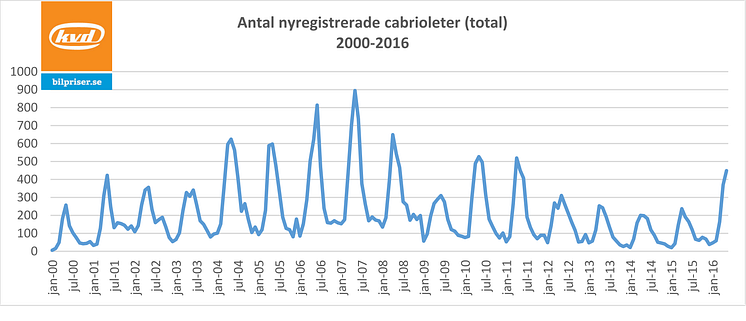 Antal nyregistrerade cabrioleter 2000-2016