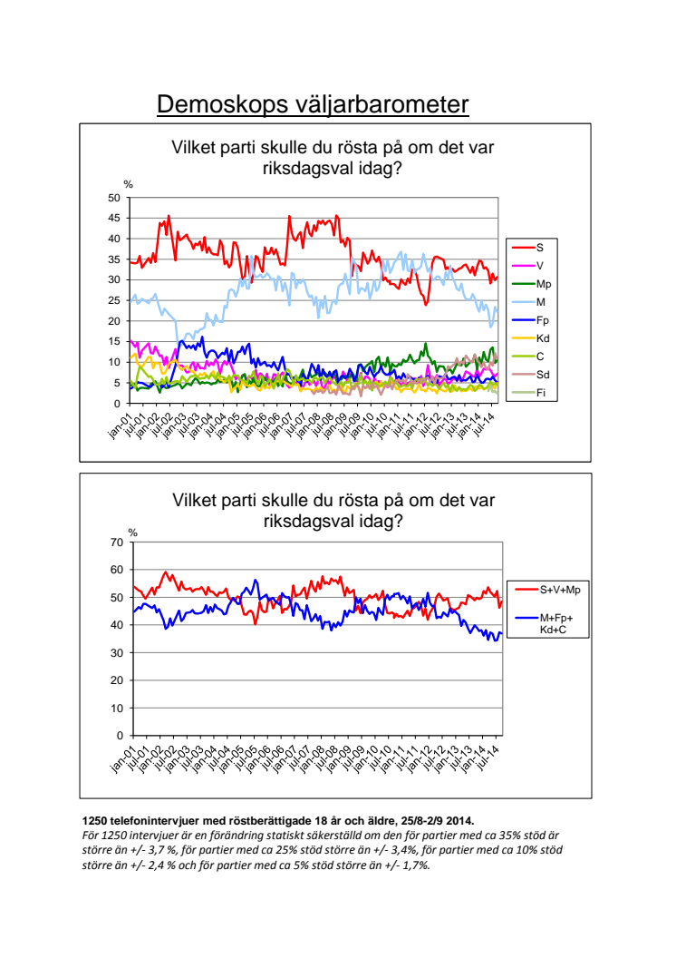 Demoskops väljarbarometer för september