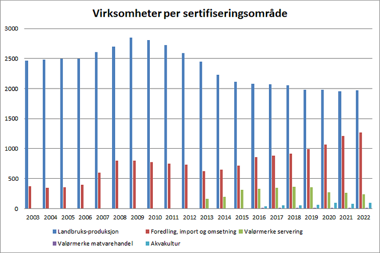 Virksomheter per sertifiseringsområde