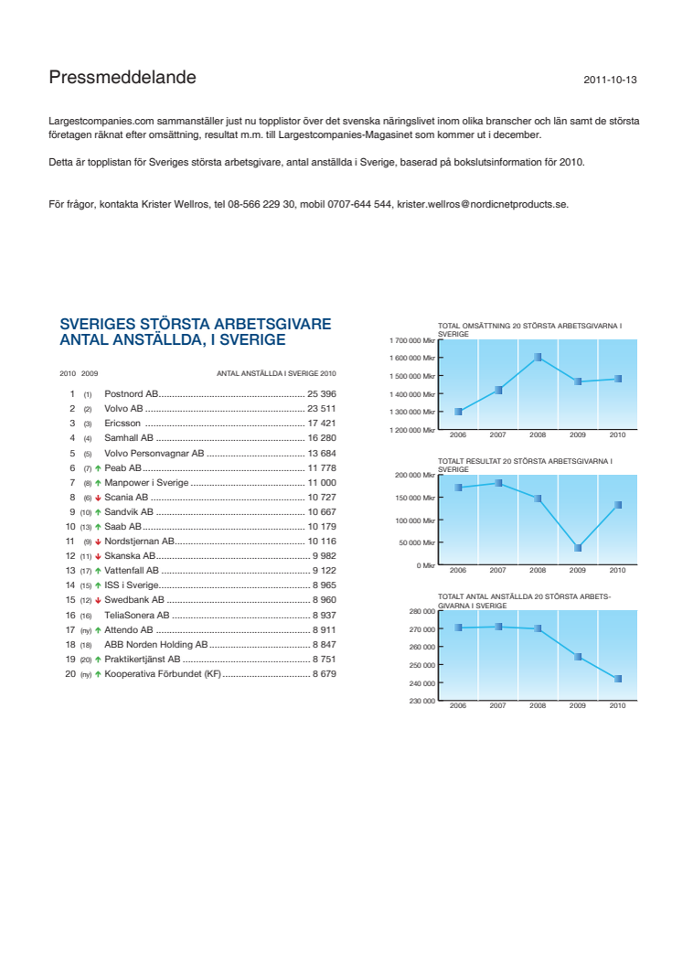 Topplista Sveriges största arbetsgivare i Sverige 2010