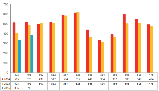 Antal aktiebolagskonkurser under 2014, 2015 och 2016