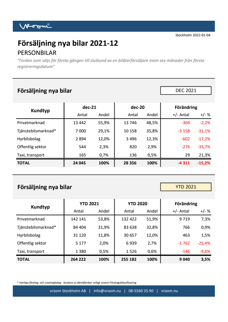 Försäljning nya bilar PB 2021-12