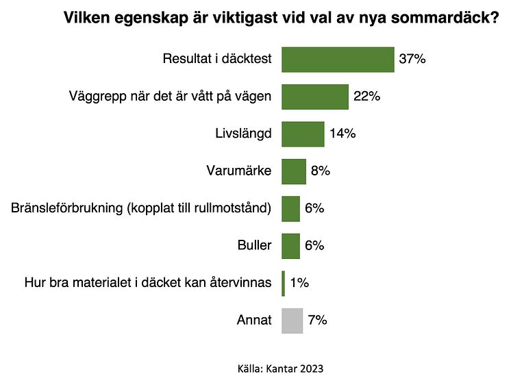 Diagram_viktigast_dackval_Kantar 2023