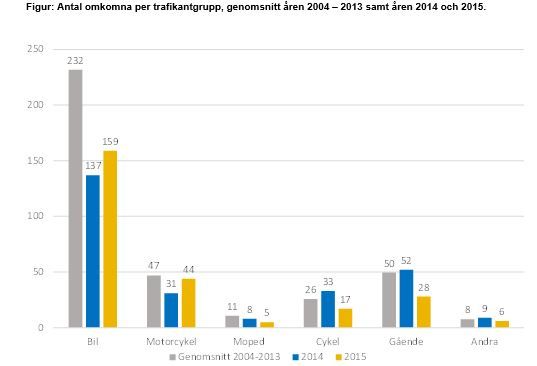 Antal omkomna per trafikantgrupp, genomsnitt åren 2004 – 2013 samt åren 2014 och 2015.