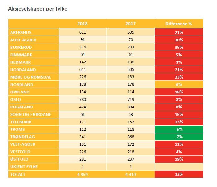 Aksjeselskaper per fylke