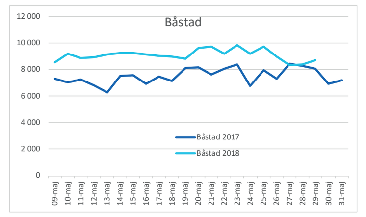 Båstad maj vattenförbrukning 2017 och 2018