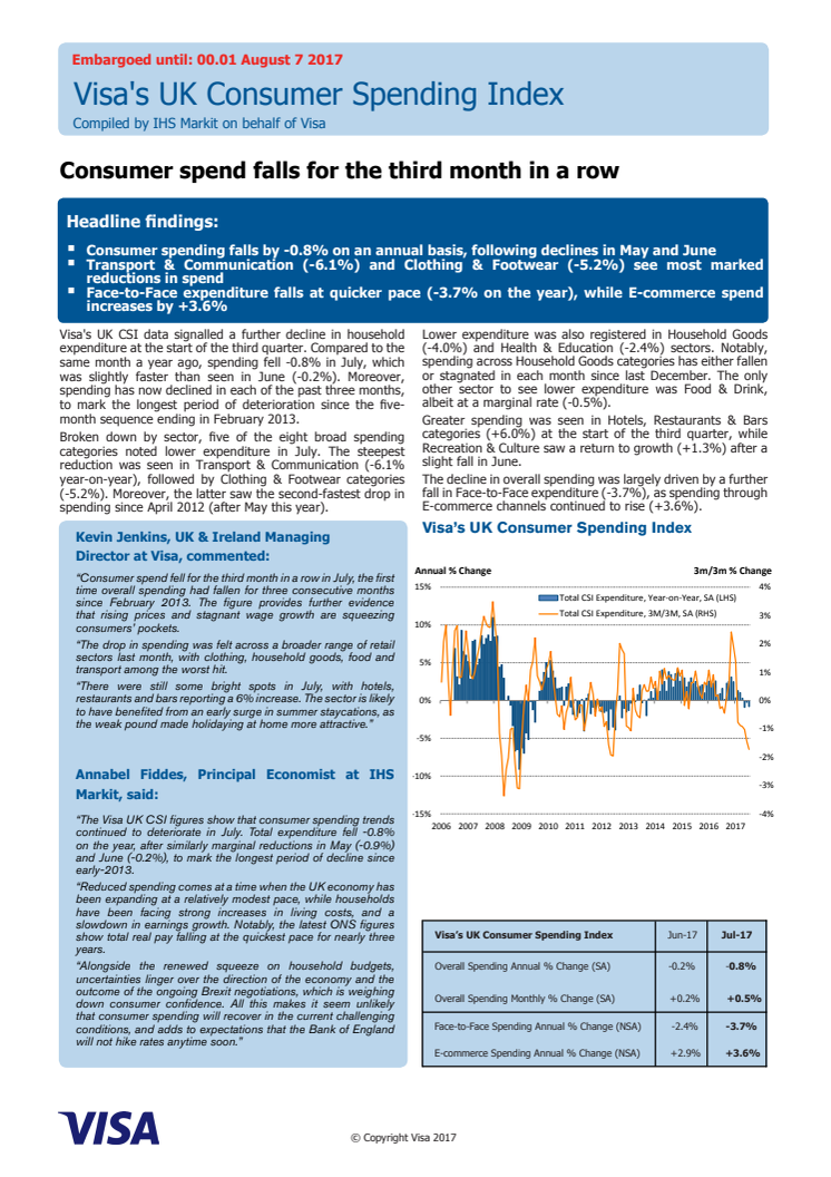 Consumer spend falls for the third month in a row