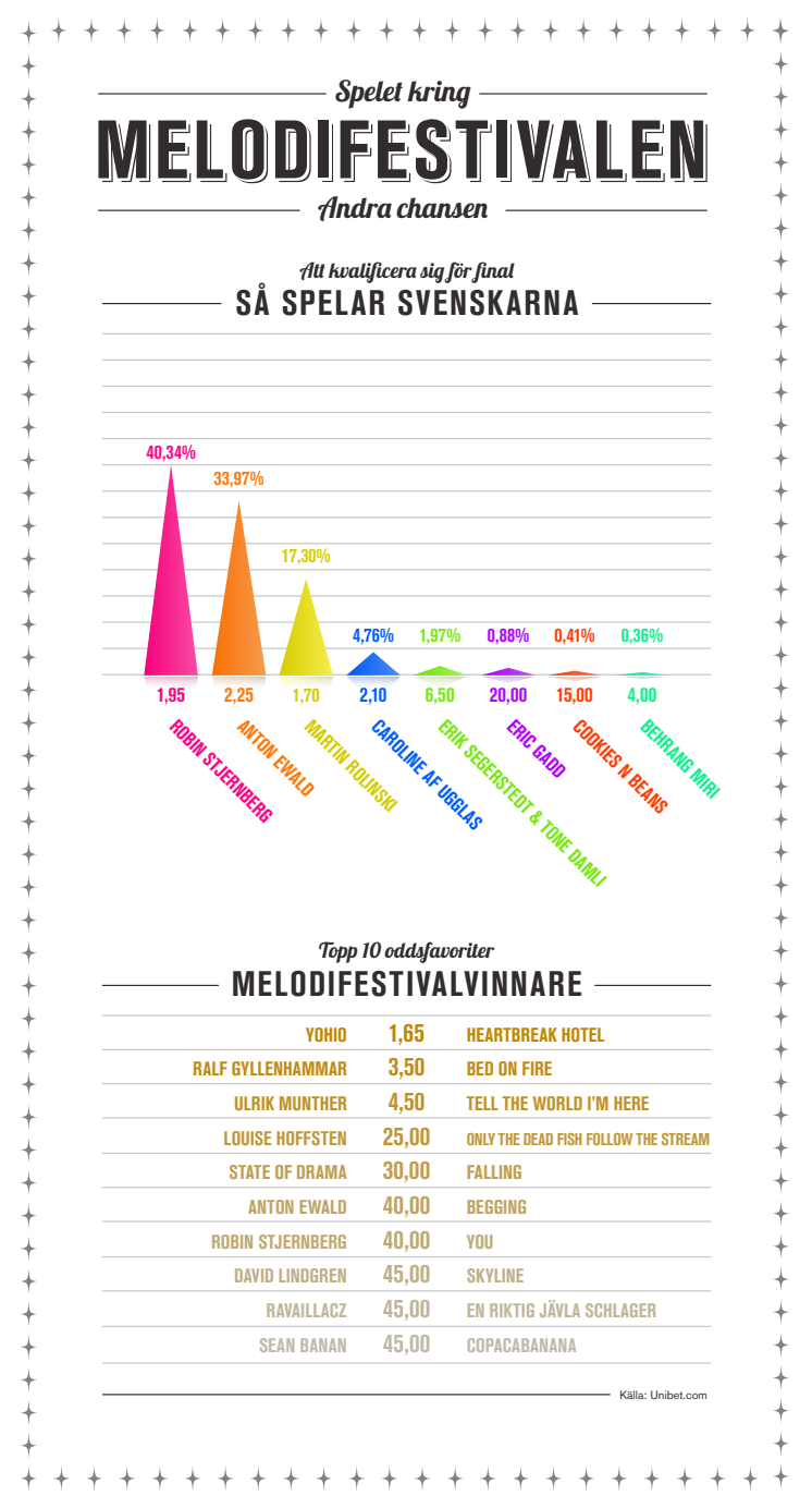 Infografik Melodifestivalen andra chansen Inverterad