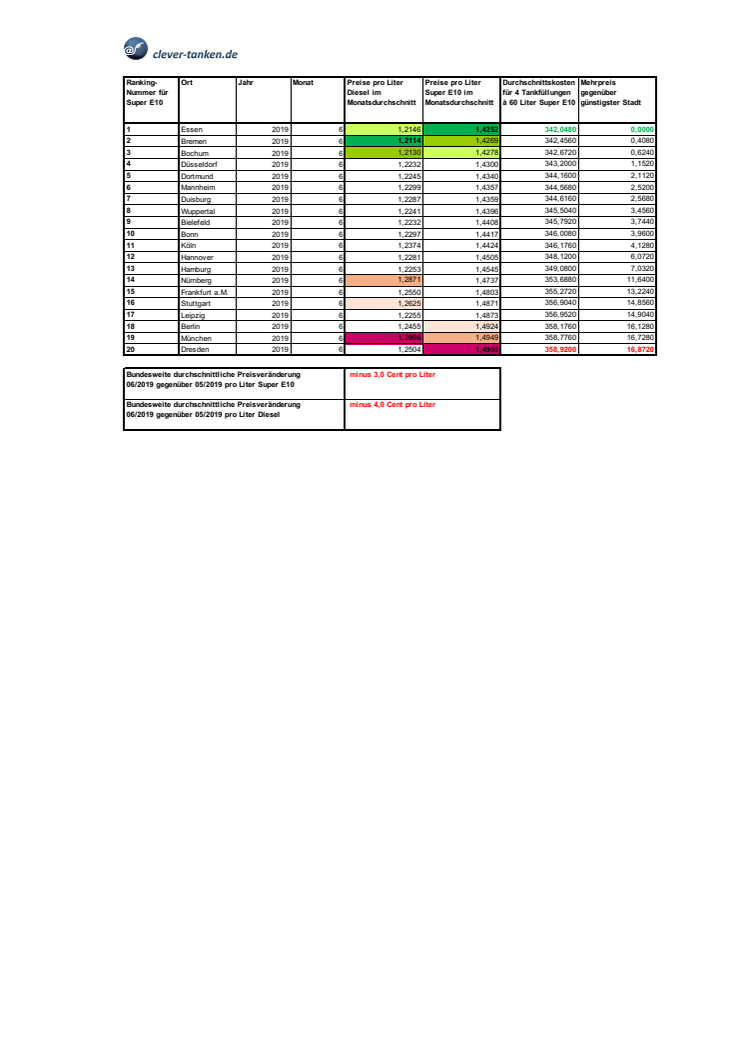 Städteranking Diesel und Super E10 Juni 2019