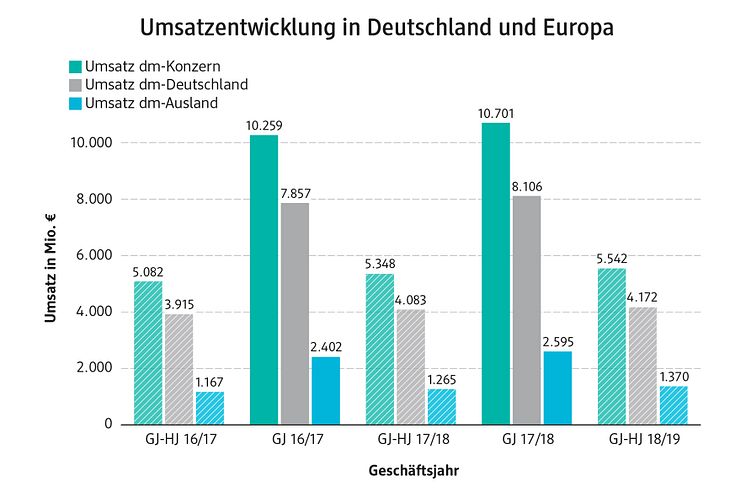 Umsatzentwicklung dm in Deutschland und Europa