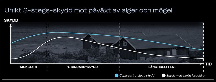 Caparols unika 3-stegs-skydd mot påväxt av alger och mögel