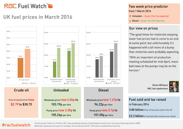 RAC Fuel Watch: March 2016 report