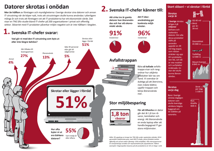Grafik - Datorer skrotas i onödan