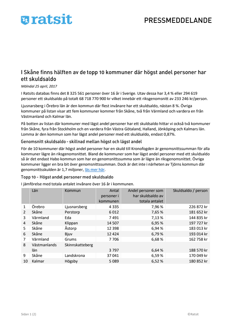 I Skåne finns hälften av de topp 10 kommuner där högst andel personer har ett skuldsaldo