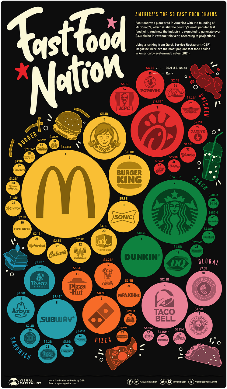 Fast Food Brands with the Most U.S. Locations