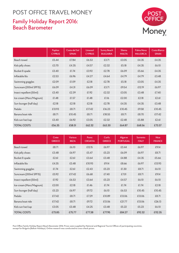 Family Holiday Report reveals resorts where holidaymakers will get most for their money