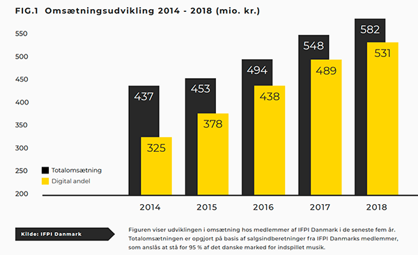 Omsætningsudvikling i den danske musikbranche 2014-2018