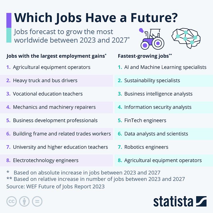 Which Jobs Have A Future?