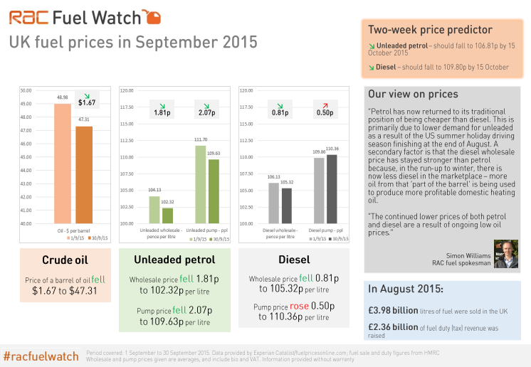 RAC Fuel Watch: September 2015 report