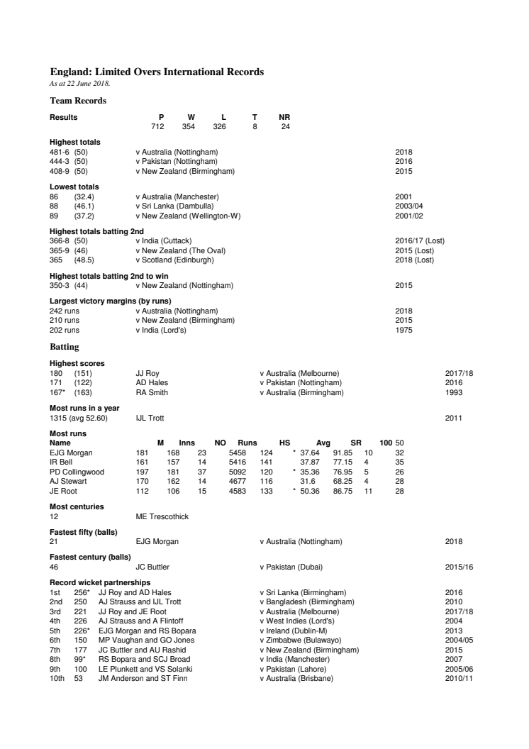 England ODI Records