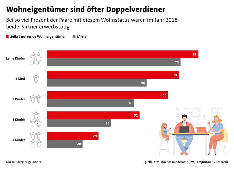 03-21_Wohneigentümer sind öfter Doppelverdiener