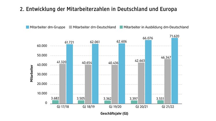 Grafik dm JahresPK 2022 Mitarbeiterentwicklung