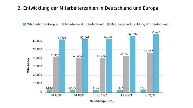 Grafik dm JahresPK 2022 Mitarbeiterentwicklung