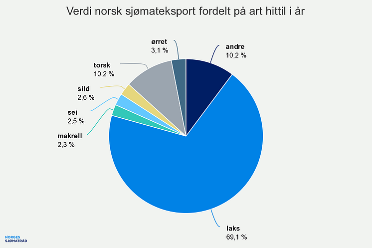 verdi-norsk-sjmateksport