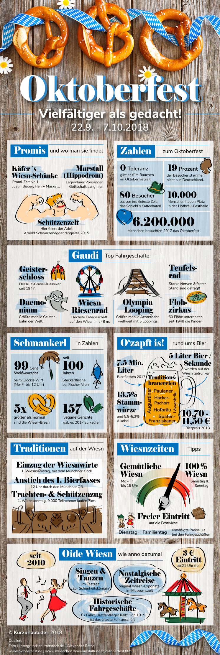 [Infografik] Warum das Oktoberfest vielfältiger ist als gedacht