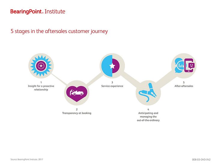5 stages of aftersales customer journey